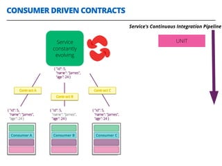 CONSUMER DRIVEN CONTRACTS
29
Service
constantly
evolving
UNIT
Service's Continuous Integration Pipeline
 