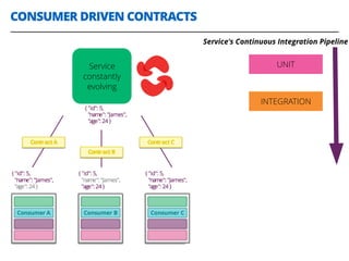 CONSUMER DRIVEN CONTRACTS
29
Service
constantly
evolving
UNIT
INTEGRATION
Service's Continuous Integration Pipeline
 