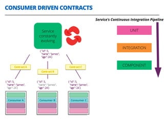 CONSUMER DRIVEN CONTRACTS
29
Service
constantly
evolving
UNIT
INTEGRATION
COMPONENT
Service's Continuous Integration Pipeline
 