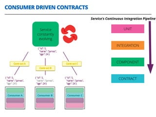 CONSUMER DRIVEN CONTRACTS
29
Service
constantly
evolving
UNIT
INTEGRATION
COMPONENT
CONTRACT
Service's Continuous Integration Pipeline
 