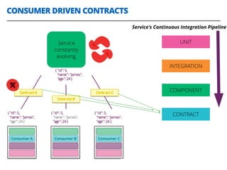 CONSUMER DRIVEN CONTRACTS
29
Service
constantly
evolving
UNIT
INTEGRATION
COMPONENT
CONTRACT
Service's Continuous Integration Pipeline
 