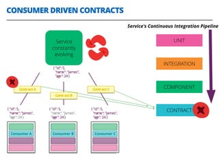 CONSUMER DRIVEN CONTRACTS
29
Service
constantly
evolving
UNIT
INTEGRATION
COMPONENT
CONTRACT
Service's Continuous Integration Pipeline
 