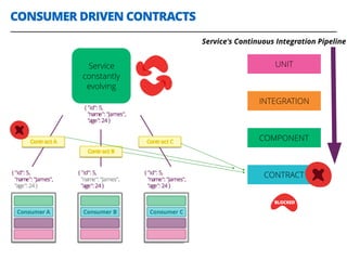 CONSUMER DRIVEN CONTRACTS
29
Service
constantly
evolving
UNIT
INTEGRATION
COMPONENT
CONTRACT
Service's Continuous Integration Pipeline
 