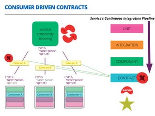 CONSUMER DRIVEN CONTRACTS
29
Service
constantly
evolving
UNIT
INTEGRATION
COMPONENT
CONTRACT
Service's Continuous Integration Pipeline
 