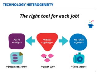 TECHNOLOGY HETEROGENEITY
7
The right tool for each job!
POSTS
<<ruby>>
FRIENDS
<<golang>>
PICTURES
<<java>>
<<Document Store>> <<graph DB>> <<Blob Store>>
 