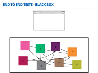 END TO END TESTS - BLACK BOX
31
1
4
2
3
5
6
7
8
 
