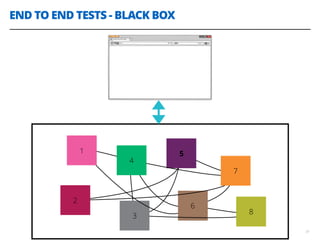 END TO END TESTS - BLACK BOX
31
1
4
2
3
5
6
7
8
 