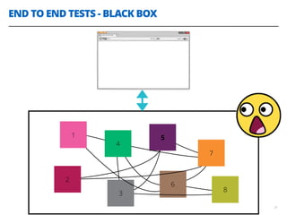 END TO END TESTS - BLACK BOX
31
1
4
2
3
5
6
7
8
 