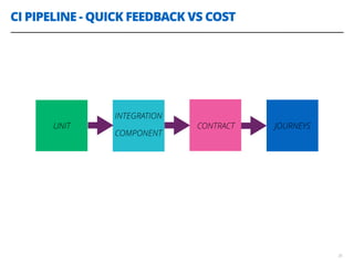 CI PIPELINE - QUICK FEEDBACK VS COST
35
UNIT
INTEGRATION
CONTRACT
COMPONENT
JOURNEYS
 