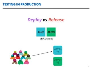 TESTING IN PRODUCTION
37
Deploy vs Release
BLUE GREEN
DEPLOYMENT
SERVICE
V1
SERVICE
V2
 