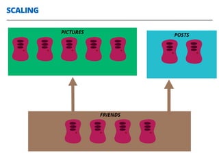 SCALING
PICTURES
POSTS
FRIENDS
 