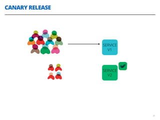 CANARY RELEASE
38
SERVICE
V1
SERVICE
V2
 