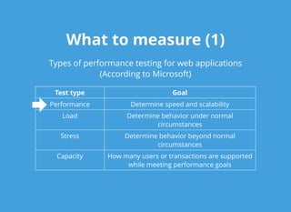 What to measure (1)What to measure (1)
Types of performance testing for web applications
(According to Microsoft)
Test type Goal
Performance Determine speed and scalability
Load Determine behavior under normal
circumstances
Stress Determine behavior beyond normal
circumstances
Capacity How many users or transactions are supported
while meeting performance goals
 