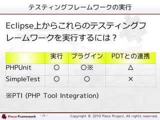 ƥƥ󥰥ե``Όg

EclipseϤ餳Υƥƥ󥰥
``gФˤϣ

                   g   ץ饰                   PDTȤBЯ
PHPUnit                                               
SimpleTest                                             

PTI (PHP Tool Integration)

          - 23 -        Copyright ? 2010 Piece Project, All rights reserved.
 