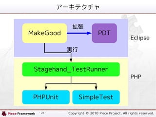 `ƥ


              
MakeGood                      PDT
                                                 Eclipse

            g


 Stagehand_TestRunner
                                                 PHP


 PHPUnit          SimpleTest

  - 26 -    Copyright ? 2010 Piece Project, All rights reserved.
 