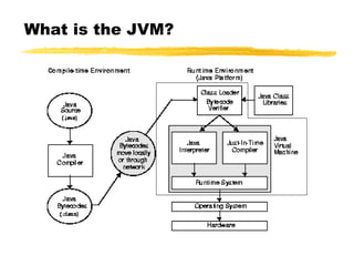 What is the JVM? 