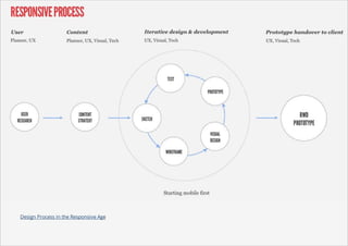 Design Process in the Responsive Age
 
