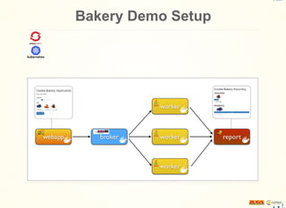 Bakery Demo Setup
 