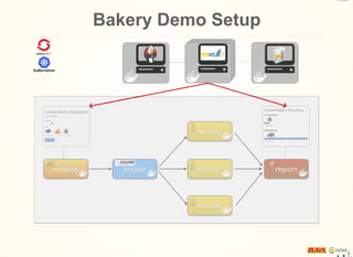 Bakery Demo Setup
 