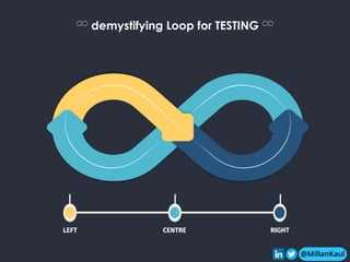 @MillanKaul
♾ demystifying Loop for TESTING ♾
@MillanKaul
RIGHT
LEFT CENTRE
 