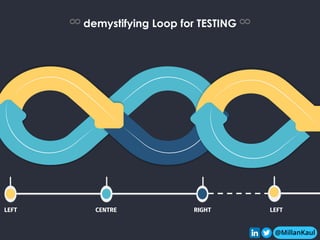 @MillanKaul
♾ demystifying Loop for TESTING ♾
@MillanKaul
RIGHT
LEFT CENTRE LEFT
 