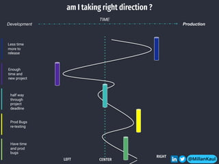 am I taking right direction ?
CENTER
LEFT
Less time
more to
release
Enough
time and
new project
RIGHT
half way
through
project
deadline
Prod Bugs
re-testing
Have time
and prod
bugs
Development Production
TIME
@MillanKaul
 