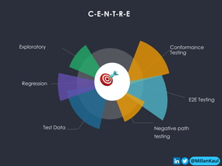 @MillanKaul
C-E-N-T-R-E
Negative path
testing
Conformance
Testing
E2E Testing
Test Data
Regression
Exploratory
🎯
 