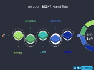 @MillanKaul
G-Test
High Order
Integration
Release Testing
🚀
on your - RIGHT Hand Side
Shift
Left
@MillanKaul
 
