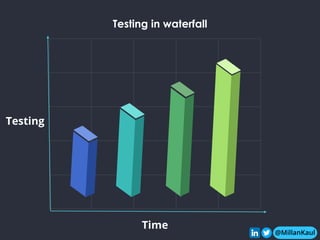 @MillanKaul
Testing
Time
Testing in waterfall
@MillanKaul
 