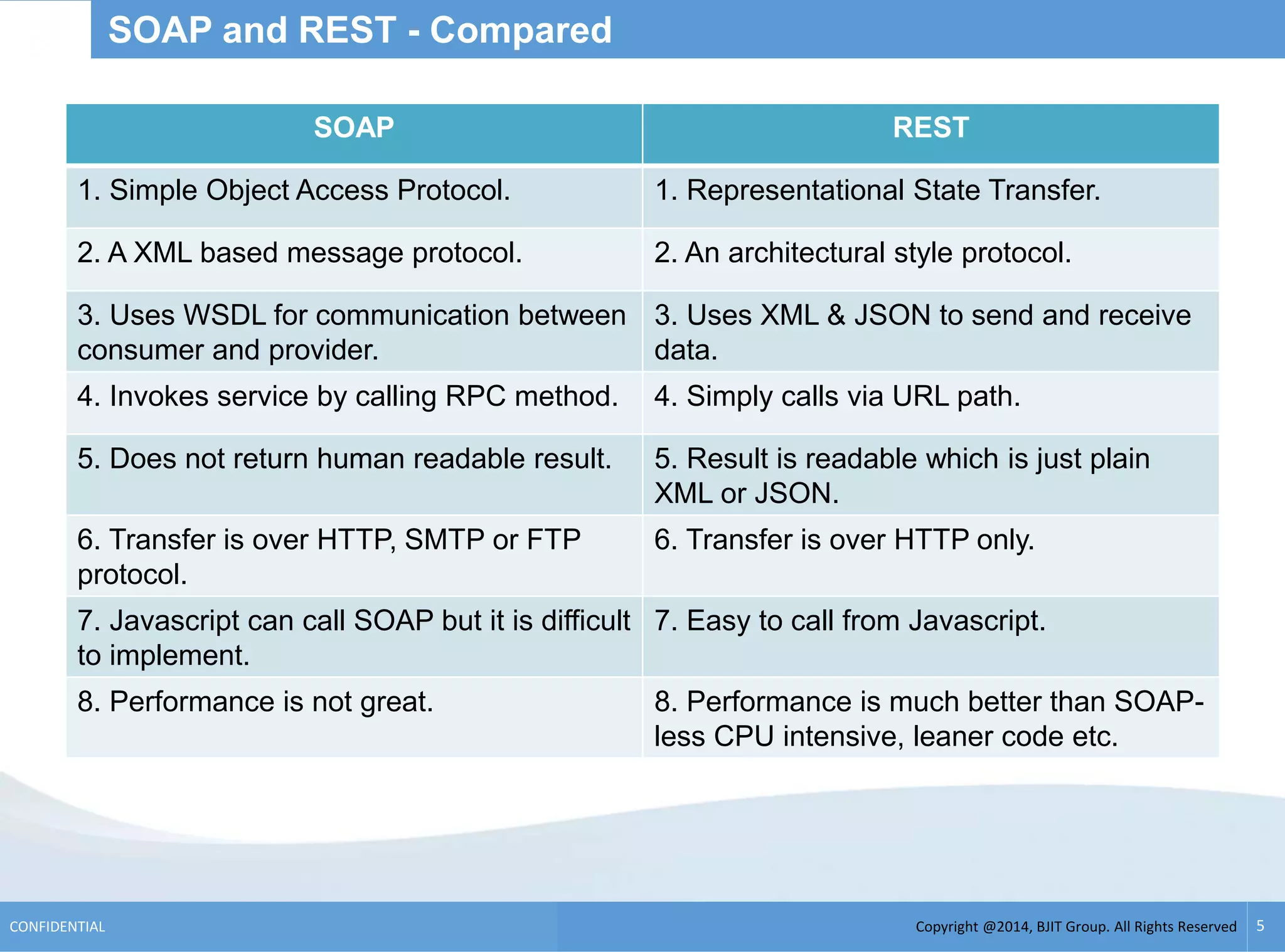 Copyright @2014, BJIT Group. All Rights ReservedCONFIDENTIAL 5
SOAP and REST - Compared
SOAP REST
1. Simple Object Access Protocol. 1. Representational State Transfer.
2. A XML based message protocol. 2. An architectural style protocol.
3. Uses WSDL for communication between
consumer and provider.
3. Uses XML & JSON to send and receive
data.
4. Invokes service by calling RPC method. 4. Simply calls via URL path.
5. Does not return human readable result. 5. Result is readable which is just plain
XML or JSON.
6. Transfer is over HTTP, SMTP or FTP
protocol.
6. Transfer is over HTTP only.
7. Javascript can call SOAP but it is difficult
to implement.
7. Easy to call from Javascript.
8. Performance is not great. 8. Performance is much better than SOAP-
less CPU intensive, leaner code etc.
 