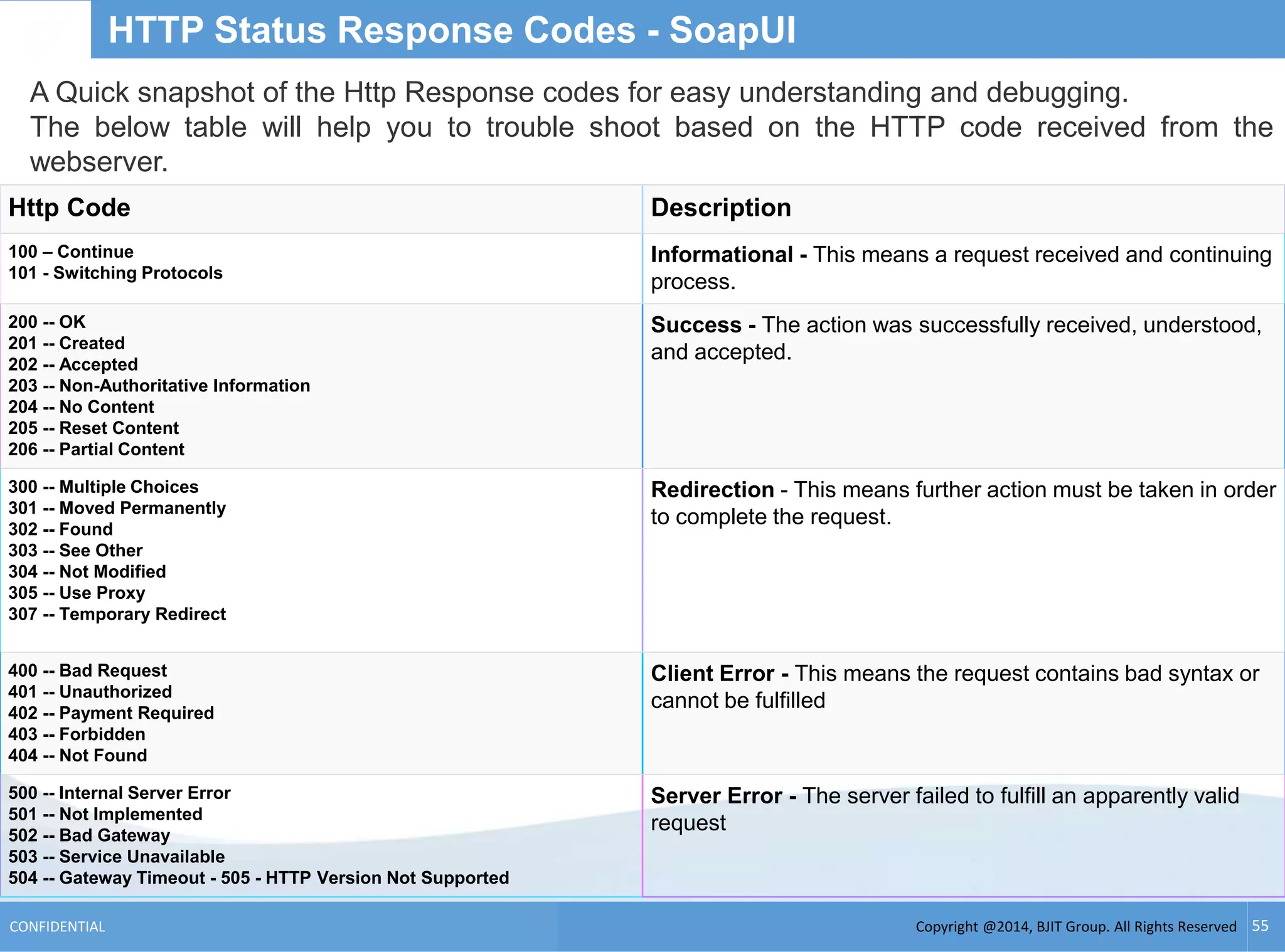 Copyright @2014, BJIT Group. All Rights ReservedCONFIDENTIAL 55
HTTP Status Response Codes - SoapUI
Http Code Description
100 – Continue
101 - Switching Protocols
Informational - This means a request received and continuing
process.
200 -- OK
201 -- Created
202 -- Accepted
203 -- Non-Authoritative Information
204 -- No Content
205 -- Reset Content
206 -- Partial Content
Success - The action was successfully received, understood,
and accepted.
300 -- Multiple Choices
301 -- Moved Permanently
302 -- Found
303 -- See Other
304 -- Not Modified
305 -- Use Proxy
307 -- Temporary Redirect
Redirection - This means further action must be taken in order
to complete the request.
400 -- Bad Request
401 -- Unauthorized
402 -- Payment Required
403 -- Forbidden
404 -- Not Found
Client Error - This means the request contains bad syntax or
cannot be fulfilled
500 -- Internal Server Error
501 -- Not Implemented
502 -- Bad Gateway
503 -- Service Unavailable
504 -- Gateway Timeout - 505 - HTTP Version Not Supported
Server Error - The server failed to fulfill an apparently valid
request
A Quick snapshot of the Http Response codes for easy understanding and debugging.
The below table will help you to trouble shoot based on the HTTP code received from the
webserver.
 