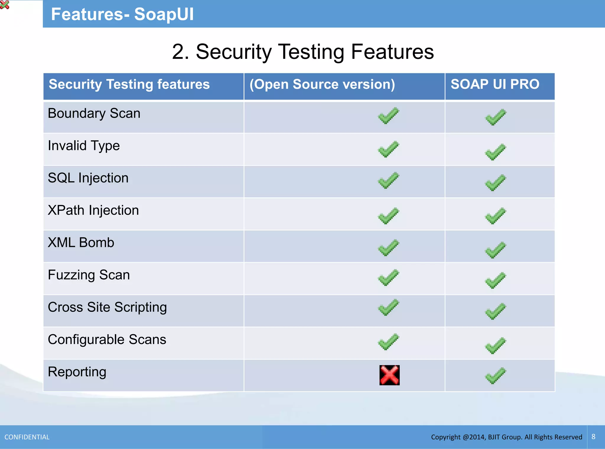 Copyright @2014, BJIT Group. All Rights ReservedCONFIDENTIAL 8
Features- SoapUI
2. Security Testing Features
Security Testing features (Open Source version) SOAP UI PRO
Boundary Scan
Invalid Type
SQL Injection
XPath Injection
XML Bomb
Fuzzing Scan
Cross Site Scripting
Configurable Scans
Reporting
 