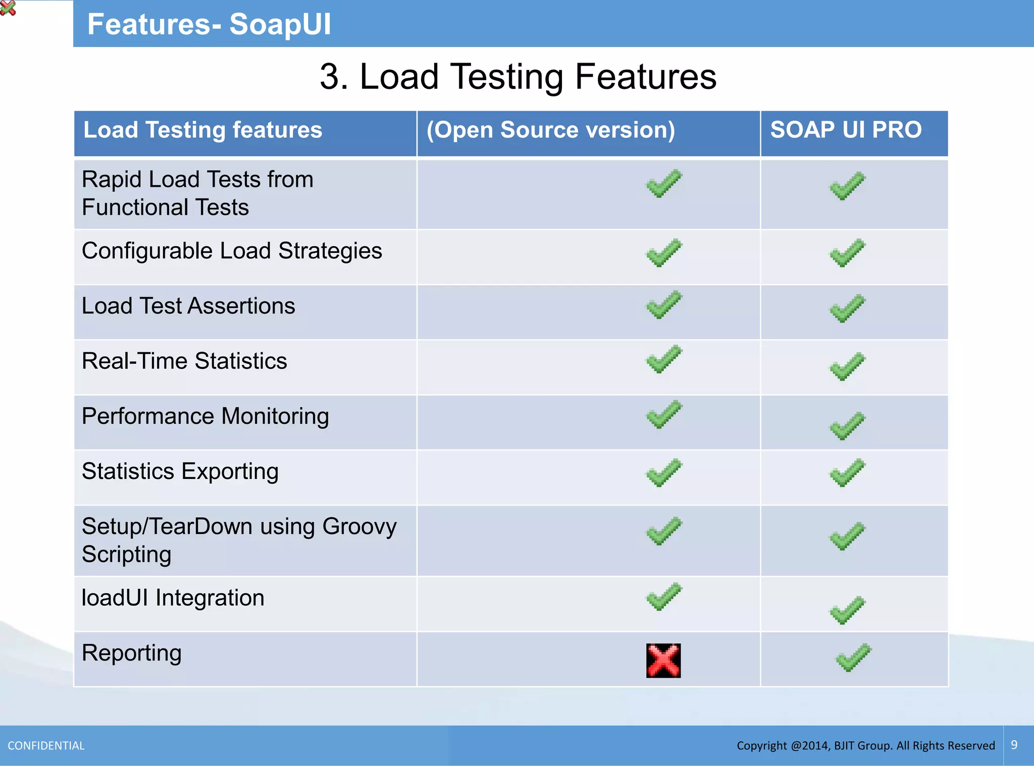Copyright @2014, BJIT Group. All Rights ReservedCONFIDENTIAL 9
Features- SoapUI
3. Load Testing Features
Load Testing features (Open Source version) SOAP UI PRO
Rapid Load Tests from
Functional Tests
Configurable Load Strategies
Load Test Assertions
Real-Time Statistics
Performance Monitoring
Statistics Exporting
Setup/TearDown using Groovy
Scripting
loadUI Integration
Reporting
 