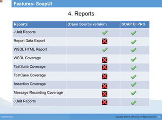 Copyright @2014, BJIT Group. All Rights ReservedCONFIDENTIAL 10
Features- SoapUI
4. Reports
Reports (Open Source version) SOAP UI PRO
JUnit Reports
Report Data Export
WSDL HTML Report
WSDL Coverage
TestSuite Coverage
TestCase Coverage
Assertion Coverage
Message Recording Coverage
JUnit Reports
 