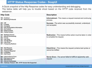 Copyright @2014, BJIT Group. All Rights ReservedCONFIDENTIAL 55
HTTP Status Response Codes - SoapUI
Http Code Description
100 – Continue
101 - Switching Protocols
Informational - This means a request received and continuing
process.
200 -- OK
201 -- Created
202 -- Accepted
203 -- Non-Authoritative Information
204 -- No Content
205 -- Reset Content
206 -- Partial Content
Success - The action was successfully received, understood,
and accepted.
300 -- Multiple Choices
301 -- Moved Permanently
302 -- Found
303 -- See Other
304 -- Not Modified
305 -- Use Proxy
307 -- Temporary Redirect
Redirection - This means further action must be taken in order
to complete the request.
400 -- Bad Request
401 -- Unauthorized
402 -- Payment Required
403 -- Forbidden
404 -- Not Found
Client Error - This means the request contains bad syntax or
cannot be fulfilled
500 -- Internal Server Error
501 -- Not Implemented
502 -- Bad Gateway
503 -- Service Unavailable
504 -- Gateway Timeout - 505 - HTTP Version Not Supported
Server Error - The server failed to fulfill an apparently valid
request
A Quick snapshot of the Http Response codes for easy understanding and debugging.
The below table will help you to trouble shoot based on the HTTP code received from the
webserver.
 