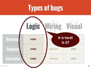 @drpicox
Detection HARD MEDIUM EASY
Diagnose HARD MEDIUM EASY
Correction HARD MEDIUM EASY
Types of bugs
19
Logic Wiring Visual
It is hard!
Is it?
 