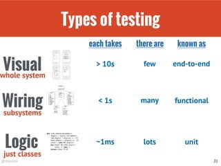 @drpicox
Types of testing
21
Logic
Wiring
Visual > 10s
< 1s
~1ms
each takes
few
many
lots
there are
end-to-end
functional
unit
known as
whole system
subsystems
just classes
 
