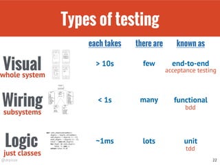 @drpicox
Types of testing
22
Logic
Wiring
Visual > 10s
< 1s
~1ms
each takes
few
many
lots
there are
end-to-end
functional
unit
known as
whole system
subsystems
just classes
acceptance testing
bdd
tdd
 