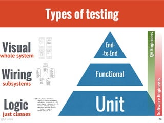 @drpicox
Types of testing
24
Logic
Wiring
Visualwhole system
subsystems
just classes
Unit
End-
-to-End
Functional
SoftwareEngineers
QAEngineers
 