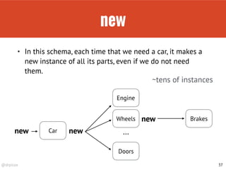 @drpicox
new
37
Carnew
Engine
BrakesWheels
Doors
…new
new
• In this schema, each time that we need a car, it makes a
new instance of all its parts, even if we do not need
them.
~tens of instances
 