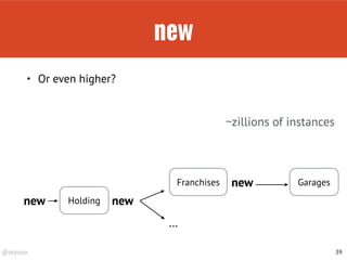 @drpicox
new
39
new
Garages
…
new
new
• Or even higher?
~zillions of instances
Franchises
Holding
 