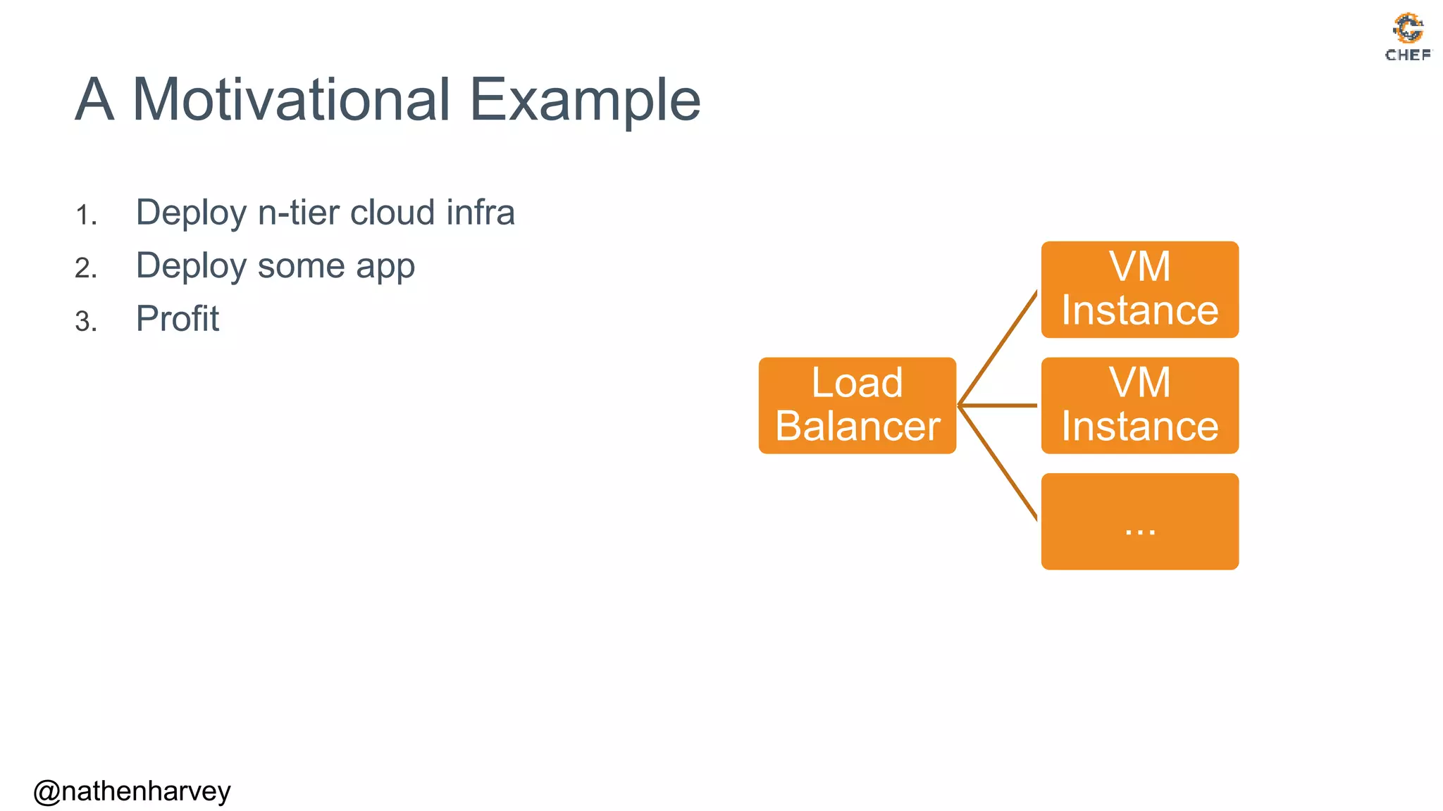@nathenharvey
1. Deploy n-tier cloud infra
2. Deploy some app
3. Profit
A Motivational Example
Load
Balancer
VM
Instance
VM
Instance
...
 