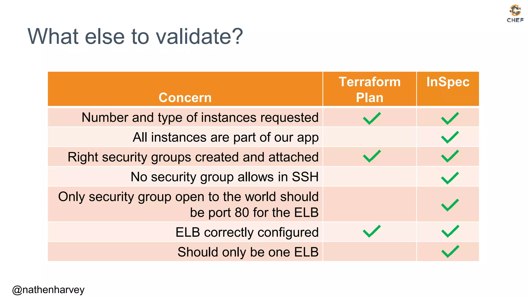 @nathenharvey
What else to validate?
Concern
Terraform
Plan
InSpec
Number and type of instances requested
All instances are part of our app
Right security groups created and attached
No security group allows in SSH
Only security group open to the world should
be port 80 for the ELB
ELB correctly configured
Should only be one ELB
 