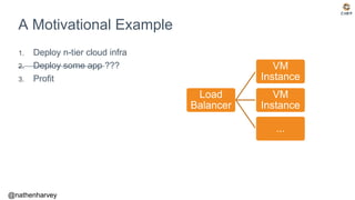 @nathenharvey
1. Deploy n-tier cloud infra
2. Deploy some app ???
3. Profit
A Motivational Example
Load
Balancer
VM
Instan...