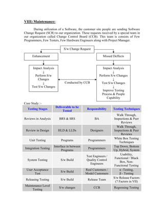 VIII) Maintenance:
       During utilization of a Software, the customer site people are sending Software
Change Request (SCR) to our organization. These requests received by a special team in
our organization called Change Control Board (CCB). This team is consists of Few
Programmers, Few Testers, Few Hardware Engineers along with Project Manager.

                              S/w Change Request

      Enhancement                                          Missed Deffects


      Impact Analysis                                      Impact Analysis
             ↓                                                     ↓
        Perform S/w                                      Perform S/w Changes
          Changes                                                  ↓
             ↓                Conducted by CCB            Test S/w Changes
     Test S/w Changes                                              ↓
                                                           Improve Testing
                                                           Process & People
                                                              Capability
Case Study :-
                        Deliverable to be
  Testing Stages                              Responsibility      Testing Techniques
                             Tested
                                                                    Walk Through,
Reviews in Analysis       BRS & SRS                 BA            Inspections & Peer
                                                                        Reviews
                                                                    Walk Through,
 Review in Design        HLD & LLDs              Designers        Inspections & Peer
                                                                        Reviews
                                                                  White Box Testing
   Unit Testing            Programs            Programmers
                                                                      Techniques
                      Interface in between                        Top Down, Bottom
Integration Testing                            Programmers
                            Programs                              Up, Hybrid, System
                                                                       Usability,
                                              Test Engineers /
                                                                   Functional / Black
  System Testing           S/w Build          Quality Control
                                                                       Box, Non-
                                                Engineers
                                                                   Functional Testing
 User Acceptance                             Real Customers /         α -Testing,
                           S/w Build
       Test                                  Model Customers          β - Testing
                                                                  S/w Release Factors
 Releasing Testing         S/w Build           Release Team
                                                                   (7 Factors in VII)
Maintenance Level
                          S/w changes              CCB            Regressing Testing
     Testing
 