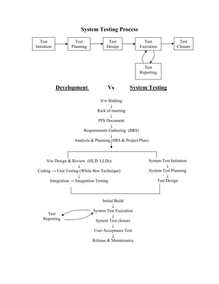 System Testing Process

  Test              Test              Test               Test                   Test
Initiation        Planning           Design            Execution               Closure



                                                         Test
                                                       Reporting


             Development              Vs          System Testing

                                  S/w Bidding
                                       ↓
                                Kick of meeting
                                       ↓
                                 PIN Document
                                       ↓
                        Requirements Gathering (BRS)
                                       ↓
                    Analysis & Planning (SRS & Project Plan)



     S/w Design & Review (HLD, LLDs)                           System Test Initiation
                       ↓                                                 ↓
 Coding → Unit Testing (White Box Technique)                   System Test Planning
                       ↓                                                 ↓
       Integration → Integration Testing                            Test Design



                                  Initial Build
                                        ↓
                             System Test Execution
      Test                              ↓
    Reporting                 System Test closure
                                        ↓
                              User Acceptance Test
                                        ↓
                             Release & Maintenance
 