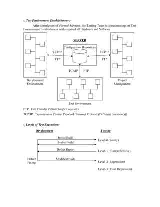 □ Test Environment Establishment :-
       After completion of Formal Meeting, the Testing Team is concentrating on Test
Environment Establishment with required all Hardware and Software


                                           SERVER

                                Configuration Repository
                       TCP/IP                               TCP/IP

                         FTP                                  FTP


                                    TCP/IP     FTP

  Development                                                            Project
  Environment                                                          Management




                                    Test Environment
FTP : File Transfer Petrol (Single Location)
TCP/IP : Transmission Control Protocol / Internet Protocol (Different Location(s))


□ Levels of Test Execution:-
         Development                                         Testing

                           Initial Build
                                                           Level-0 (Sanity)
                           Stable Build

                          Defect Report                    Level-1 (Comprehensive)

   Defect                Modified Build
   Fixing                                                  Level-2 (Regression)

                                                           Level-3 (Final Regression)
 