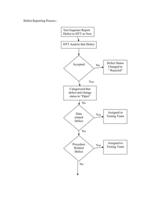 Defect Reporting Process :

                             Test Engineer Report
                             Defect to DTT as New


                             DTT Analize that Defect




                                    Accepted                 Defect Status
                                                       No     Changed to
                                                             “ Rejected”


                                                Yes

                                  Categorized that
                                 defect and change
                                  status to “Open”

                                          No


                                      Data                    Assigned to
                                                       Yes   Testing Team
                                     related
                                     Defect


                                          No



                                   Procedure                  Assigned to
                                                       Yes   Testing Team
                                    Related
                                    Defect



                                         No
 