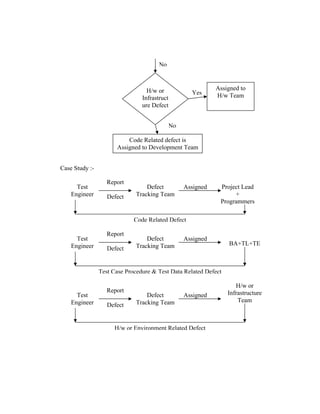 No



                                  H/w or                      Assigned to
                                                     Yes      H/w Team
                                Infrastruct
                                ure Defect


                                              No

                          Code Related defect is
                      Assigned to Development Team


Case Study :-

                   Report
      Test                        Defect           Assigned    Project Lead
    Engineer       Defect     Tracking Team                         +
                                                               Programmers

                             Code Related Defect

                   Report
      Test                        Defect           Assigned
    Engineer                  Tracking Team                       BA+TL+TE
                   Defect


                Test Case Procedure & Test Data Related Defect

                                                                     H/w or
                   Report                                         Infrastructure
      Test                        Defect           Assigned
    Engineer                  Tracking Team                           Team
                   Defect


                     H/w or Environment Related Defect
 