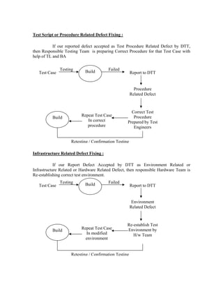 Test Script or Procedure Related Defect Fixing :

           If our reported defect accepted as Test Procedure Related Defect by DTT,
then Responsible Testing Team is preparing Correct Procedure for that Test Case with
help of TL and BA

               Testing      Build        Failed
   Test Case                                            Report to DTT


                                                          Procedure
                                                        Related Defect



                                                      Correct Test
                          Repeat Test Case             Procedure
          Build
                             In correct             Prepared by Test
                             procedure                 Engineers


                     Retesting / Confirmation Testing

Infrastructure Related Defect Fixing :

            If our Report Defect Accepted by DTT as Environment Related or
Infrastructure Related or Hardware Related Defect, then responsible Hardware Team is
Re-establishing correct test environment.
               Testing      Build        Failed
   Test Case                                            Report to DTT


                                                         Environment
                                                        Related Defect



                                                    Re-establish Test
                          Repeat Test Case          Environment by
          Build
                            In modified                H/w Team
                            environment


                     Retesting / Confirmation Testing
 